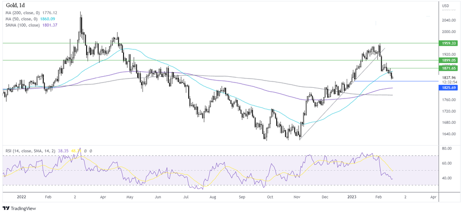 График - Прогноз курса Золота