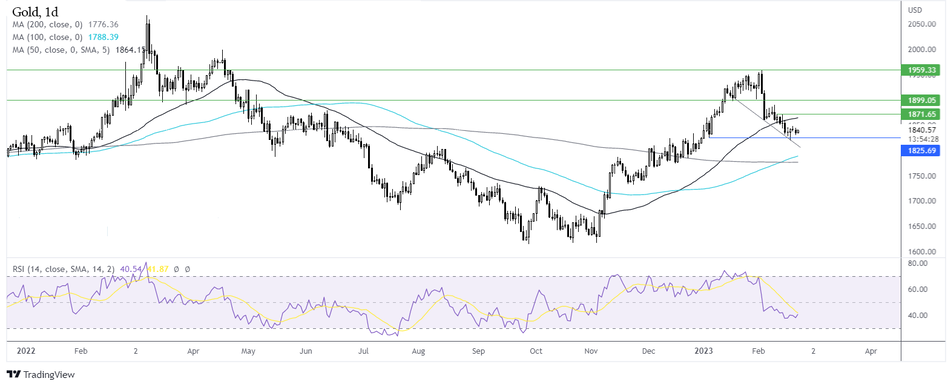 График - Прогноз курса золота