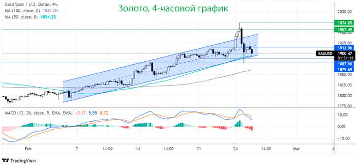 Золото упало до 1900 долларов