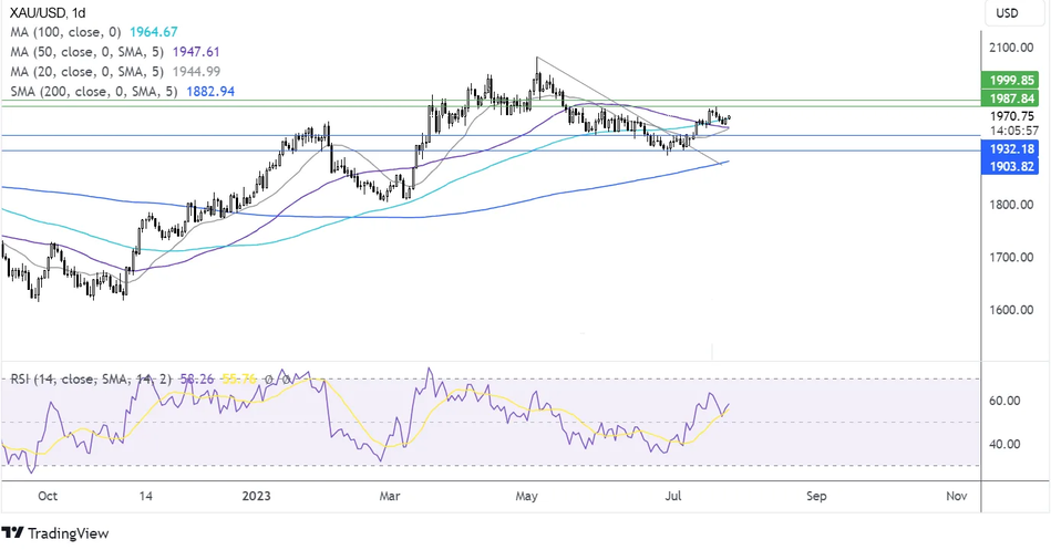Прогноз по золоту - технический анализ