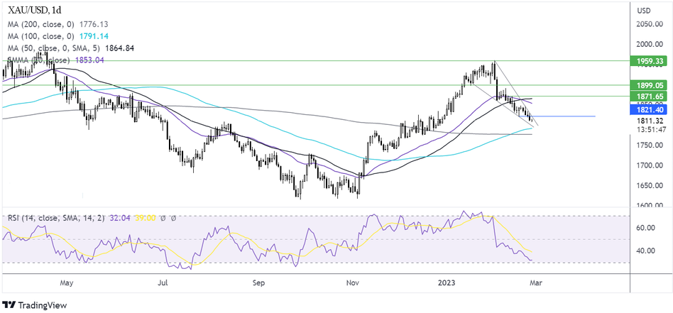 График - Прогноз курса золота
