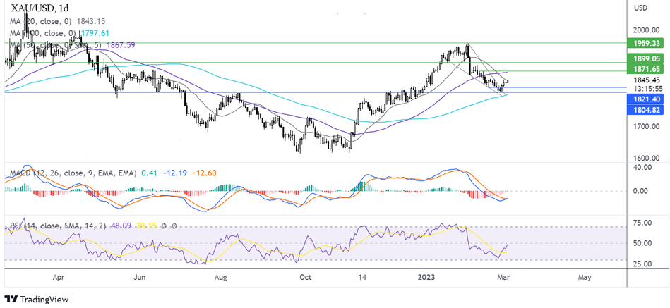 График Прогноз курса золота
