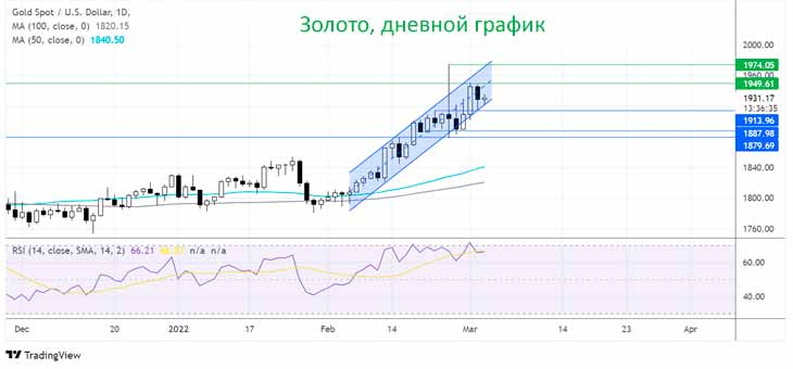 Золото растет после распродажи