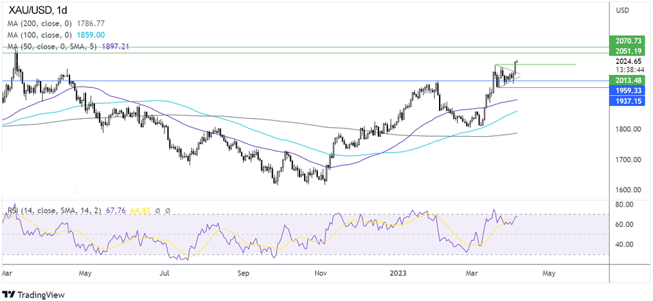 График Прогноз курса золота
