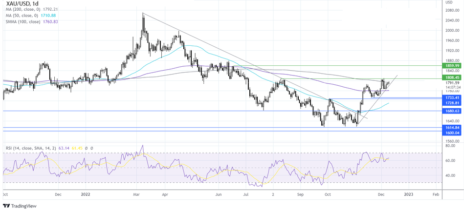 График - Прогноз курса золота