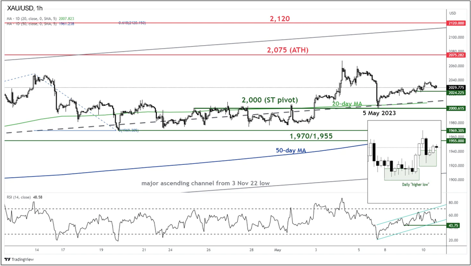 Тренд золота (XAU/USD) на 10 мая 2023 года