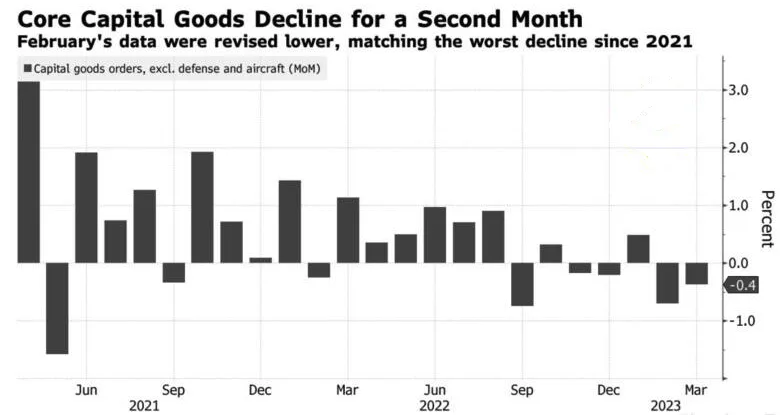 Dynamics of basic orders for durable goods in the USA