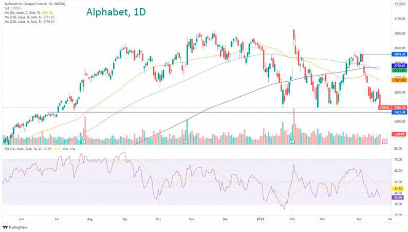 График акций Alphabet