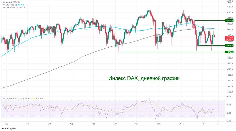 Где дальше будет индекс Dax?