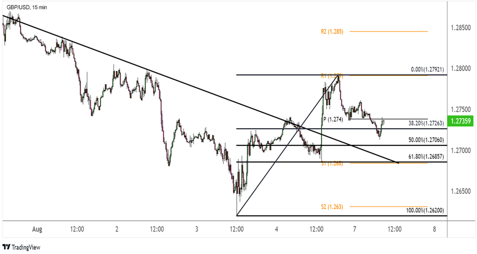 GBP/USD: 15-минутный график