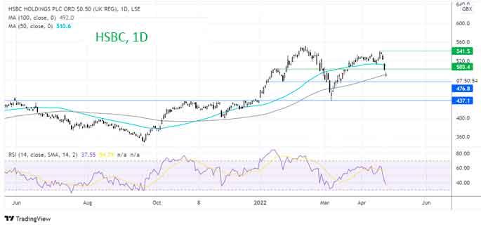 Что дальше с ценой акций HSBC?