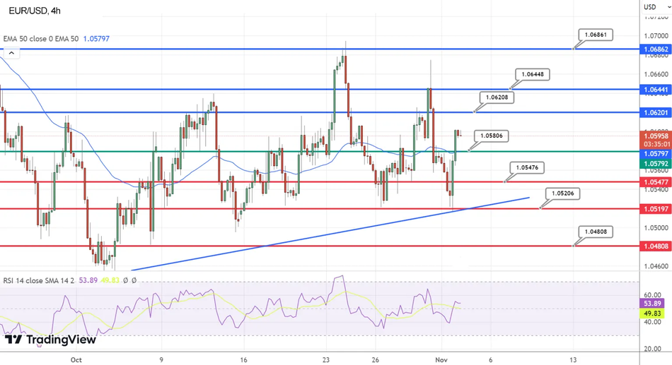 График Технический анализ пары EUR/USD