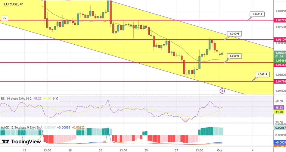 Технический анализ EUR/USD