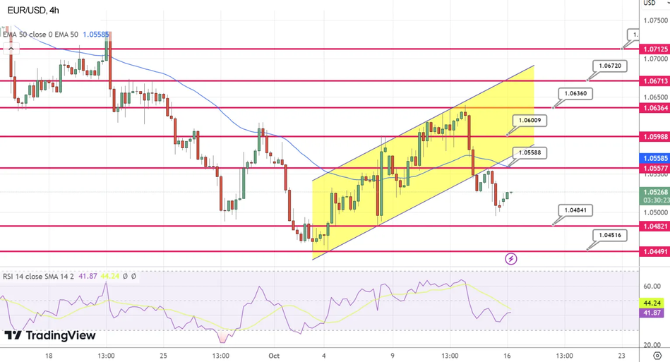 Технический анализ EUR/USD