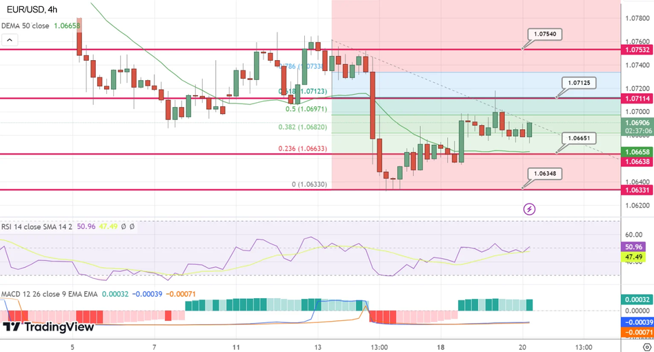 Технический анализ EUR/USD