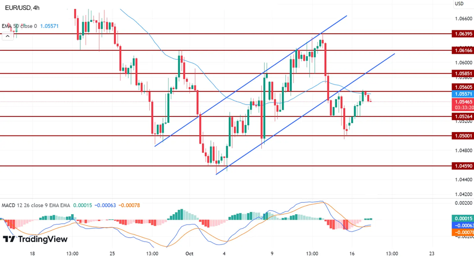 График Технический анализ пары EUR/USD
