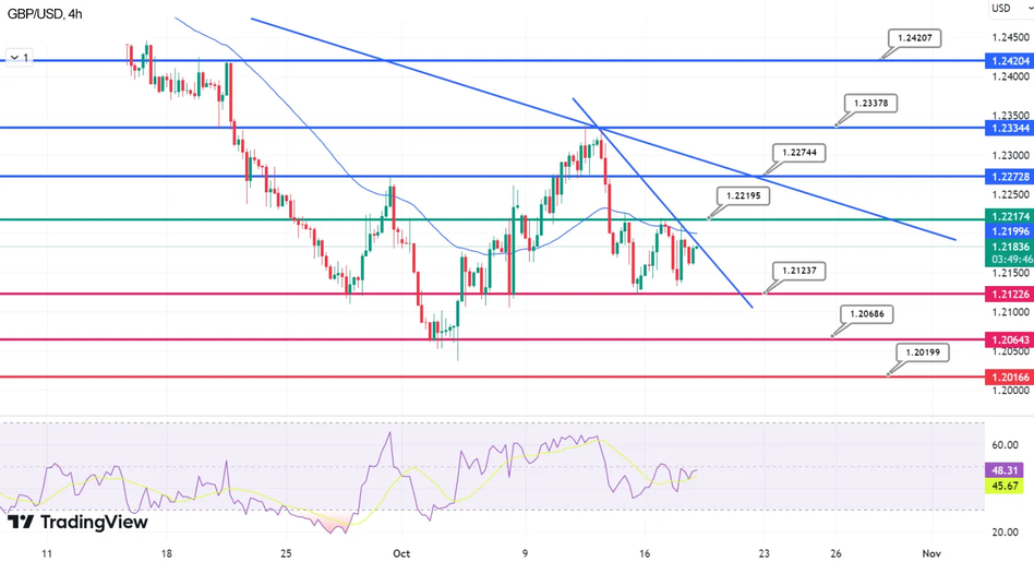 GBP/USD Технический анализ