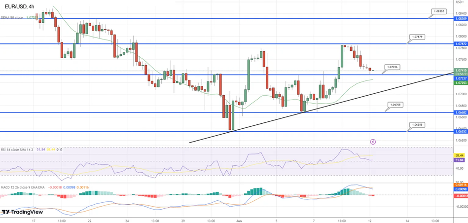 Технический анализ и прогноз курса EUR/USD