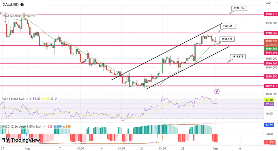 Технический анализ золота XAU/USD