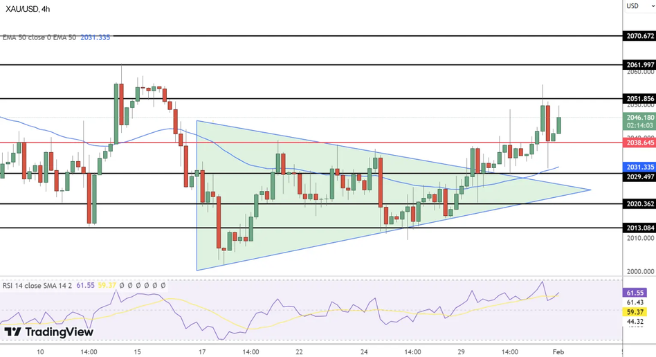Золото: технический анализ