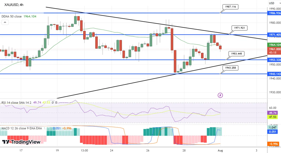 График Золота