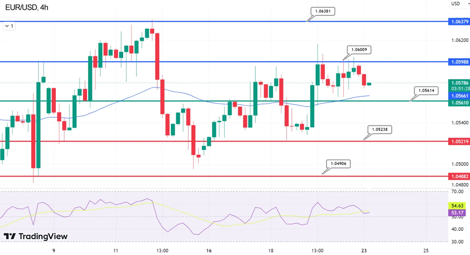 График EUR/USD Технический анализ