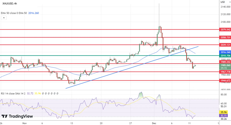 График Технический анализ по Золоту