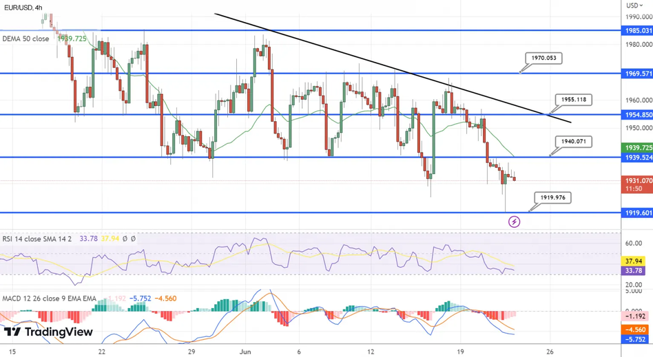 Технический анализ золота по RSI и скользящей средней EMA