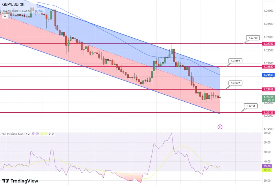 График - Технический анализ пары GBP/USD