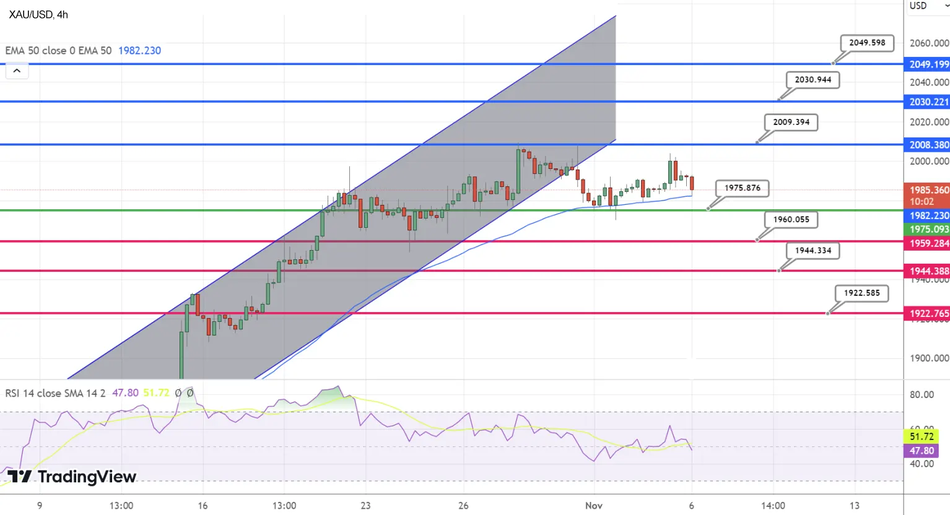 График Технический анализ Золота