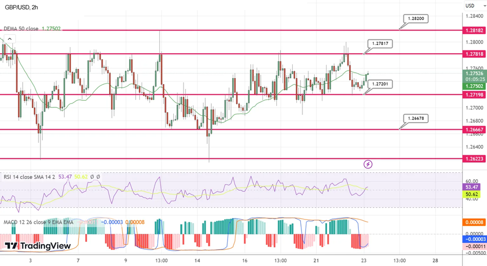 Пара GBP/USD находит поддержку
