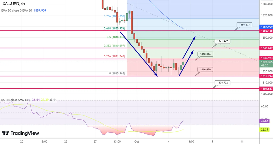 График цены на Золото