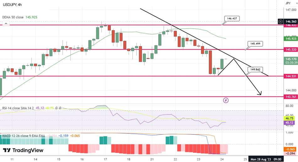 График USD/JPY