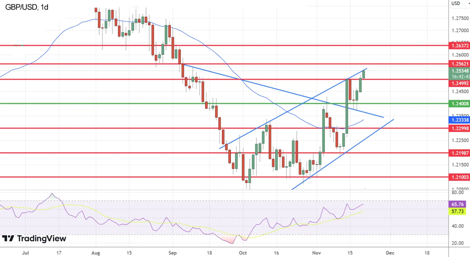 График Технический анализ пары GBP/USD