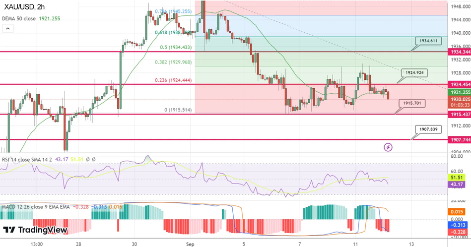 Технический анализ по Золоту XAU/USD