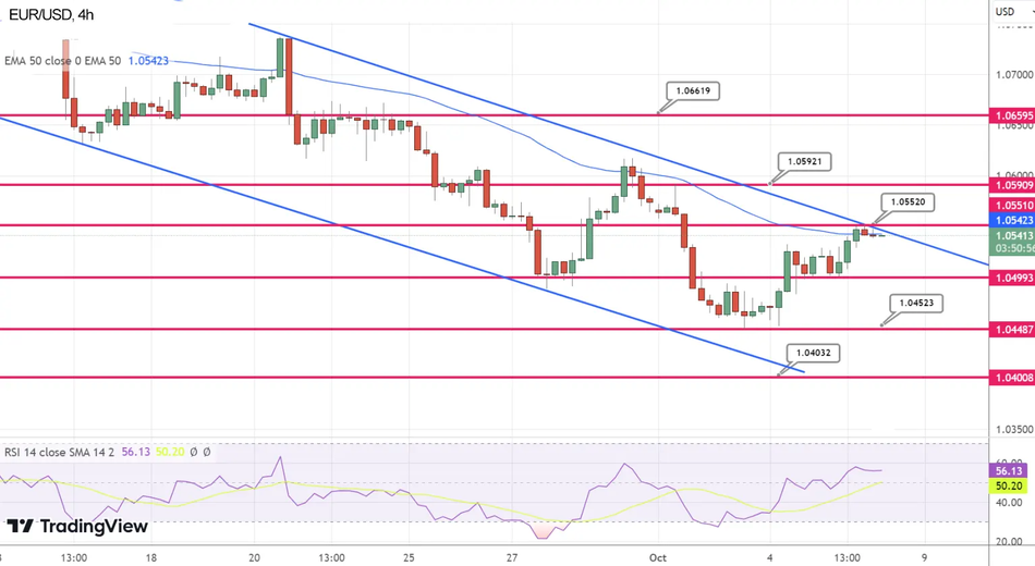 График - Прогноз курса EUR/USD