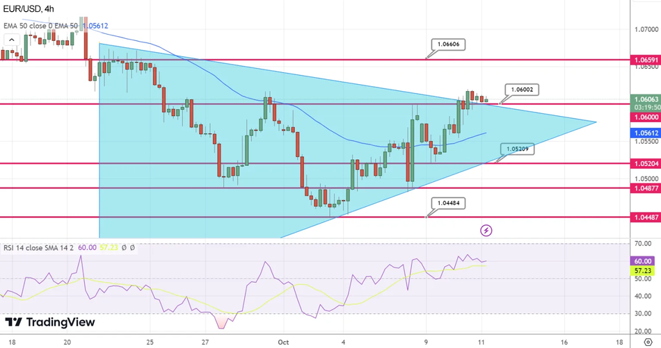 График Технический анализ пары EUR/USD