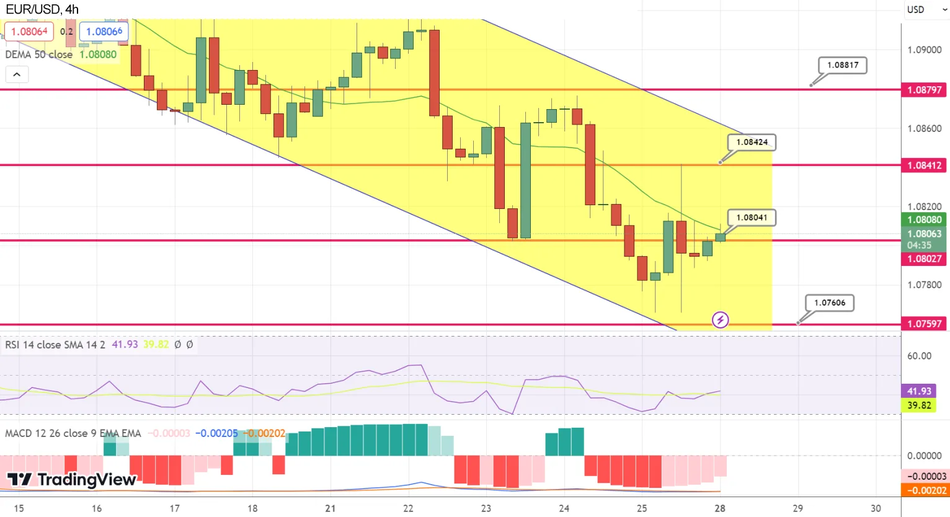 Технический анализ пары EUR/USD