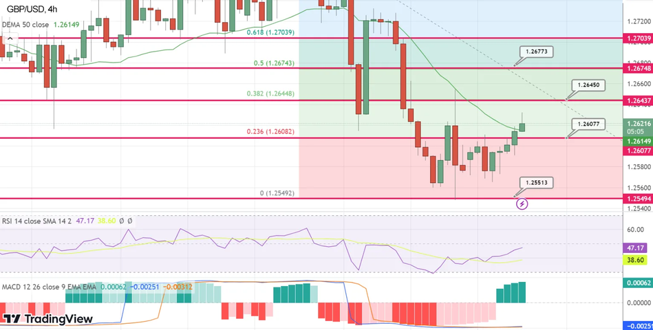 Технический анализ пары GBP/USD
