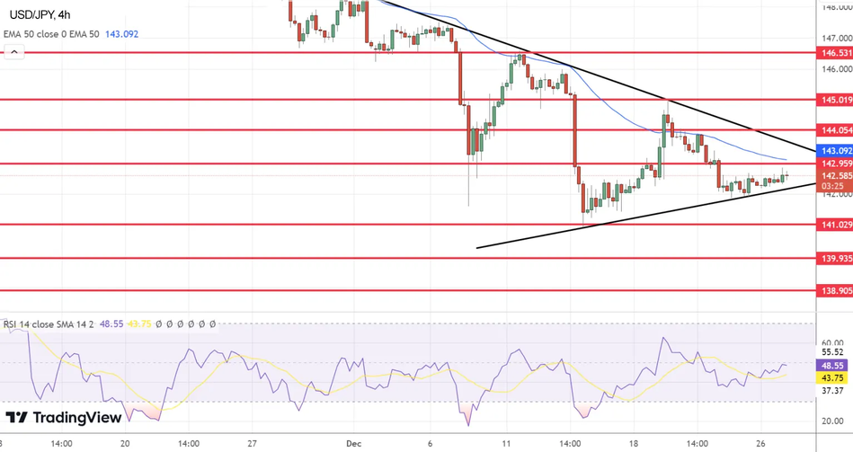 Технический анализ USD/JPY
