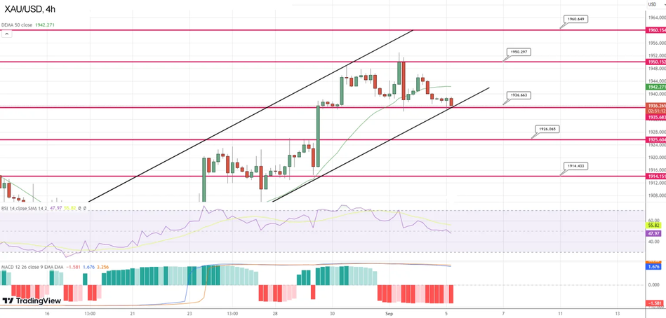Технический анализ золота XAU/USD