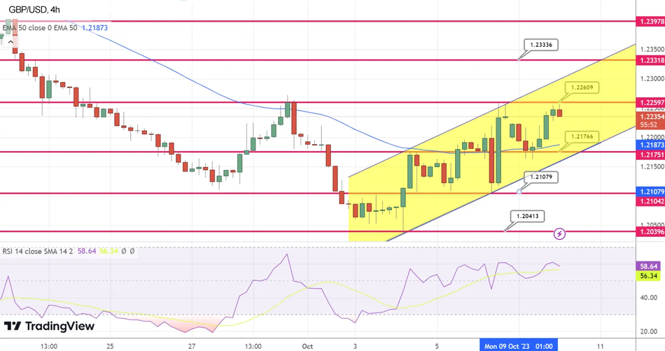 График Технический анализ пары GBP/USD