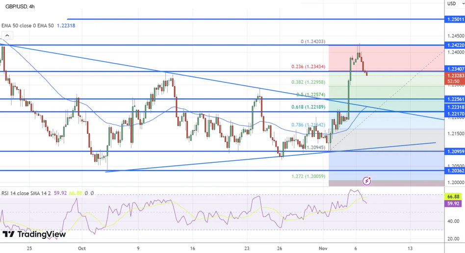 График Технический анализ по паре GBP/USD
