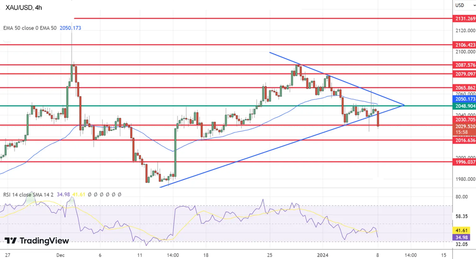 Технический анализ по золоту