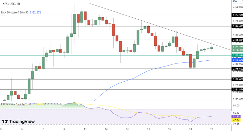 График Прогноз цен на золото: технический анализ