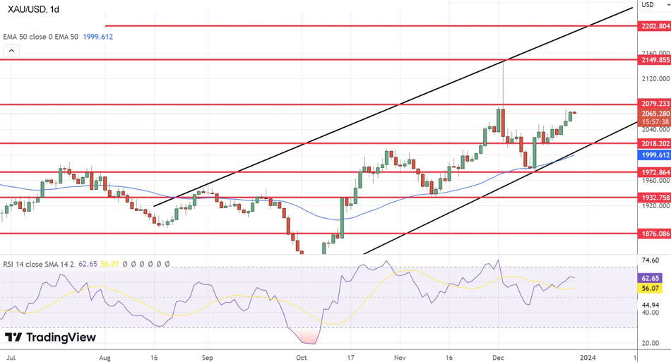 Технический прогноз по золоту