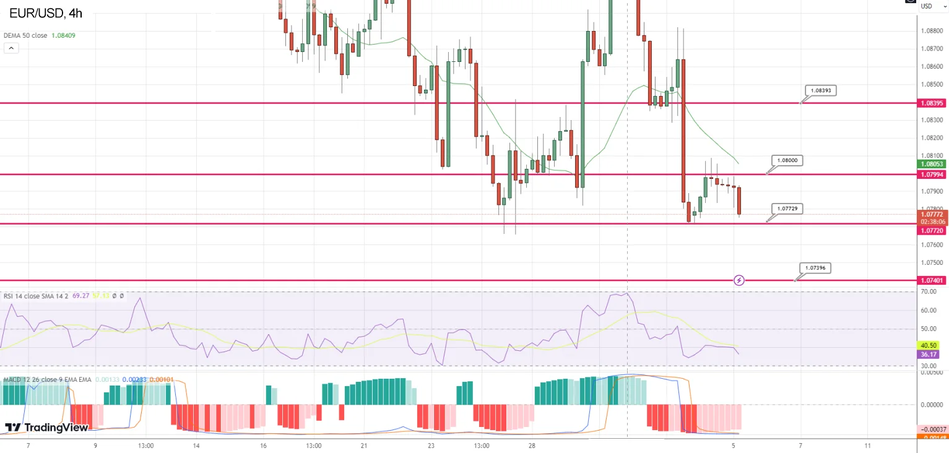 Технический анализ пары EUR/USD
