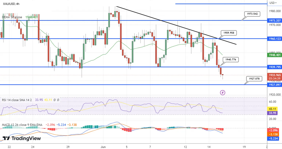 График Золота