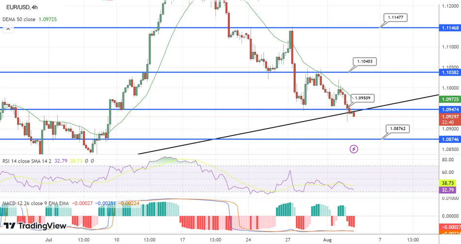 EUR/USD восстанавливается после трехнедельного минимума
