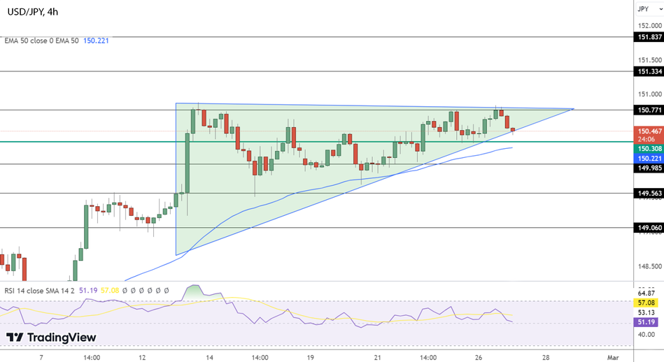 Прогноз цен по паре USD/JPY: технический анализ